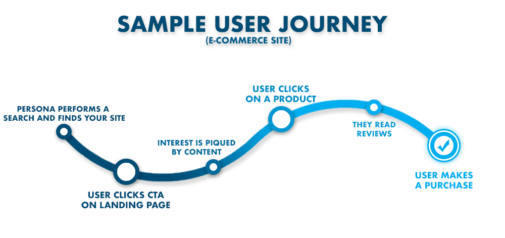 Effective User Journey Sample